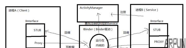 Android֮Binder�ײ�ԭ�����ض�