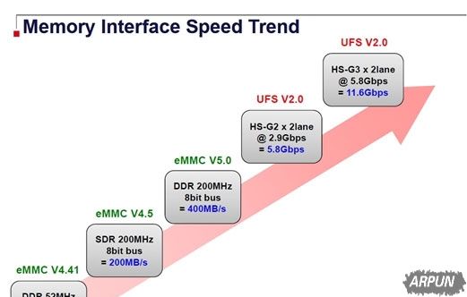 eMMC��ʲô��˼ eMMC��UFS�����ĸ��ã�