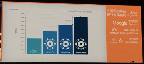 AlphaGo��Ƚ���