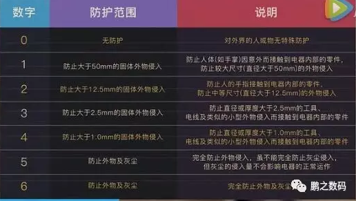 iPhone ������ˮ iP67��ʲô��˼