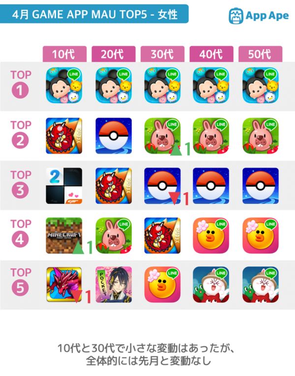 �ձ������û����棺Ů�����ռ��37.2%