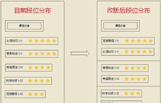 ������ҫ��������׶�λ���������������������ҫ6.14���£�����������׶�λ�� �����߸��Ѿ��� �������������