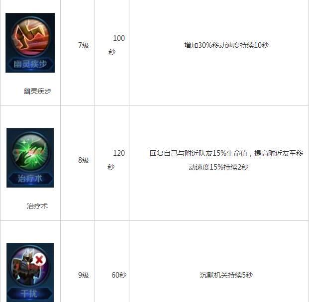 ������ҫ�ٻ�ʦ��������Щ ȫ�ٻ�ʦ����ѧϰ�ȼ�������Ч��һ��