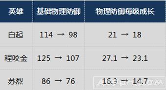 s10����Ӣ�۱䶯��ȫ����Щ������Щ��ǿ������ҫs10����������Ӣ���̵� s10����Ӣ�۵���һ����