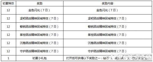 ������ҫ����������ô��ã�