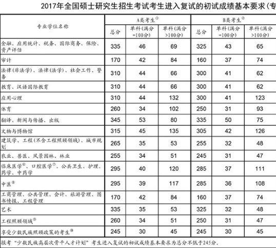 考研国家线公布查询平台(2017年考研国家线公布查询平台)