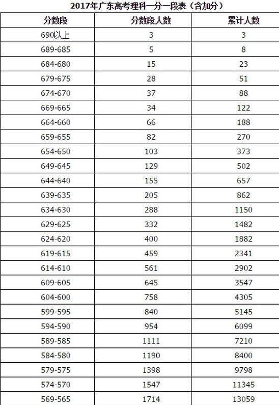 2017年广东高考理科分数排位平台