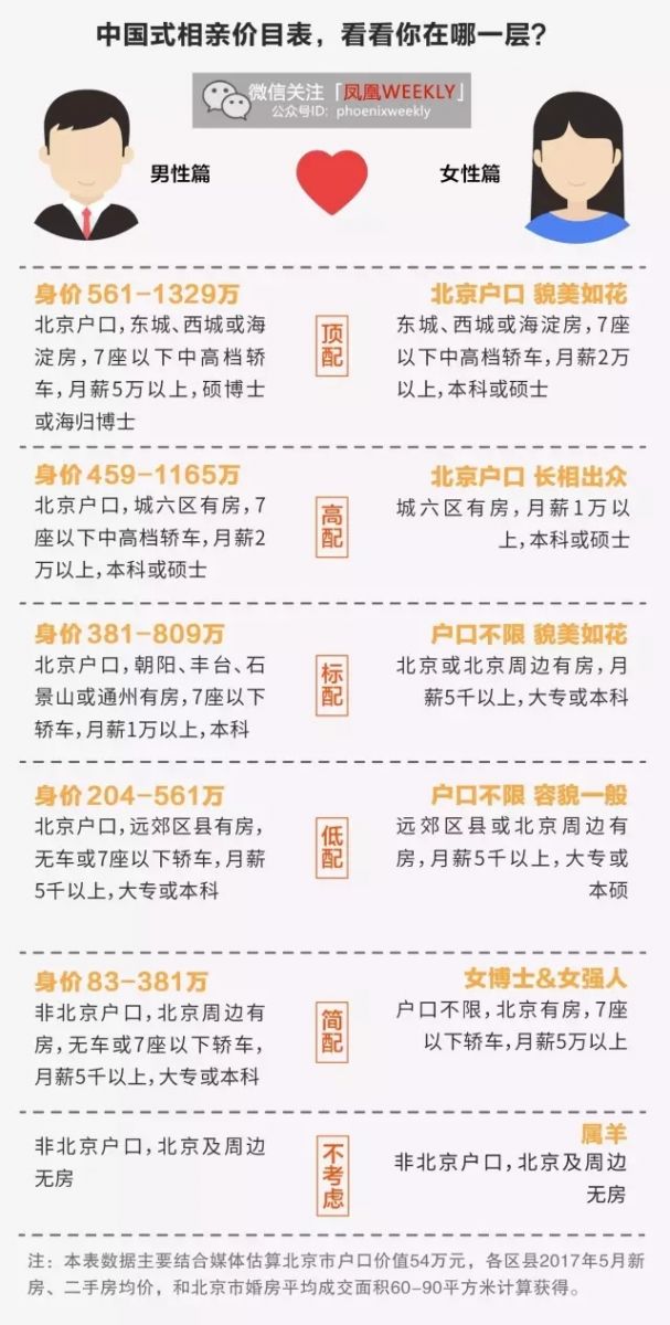 中国式相亲价目表(中国式相亲鄙视链) 完整图表