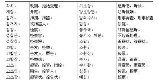 常用韩语单词5000词下载(韩语五千词) Word版